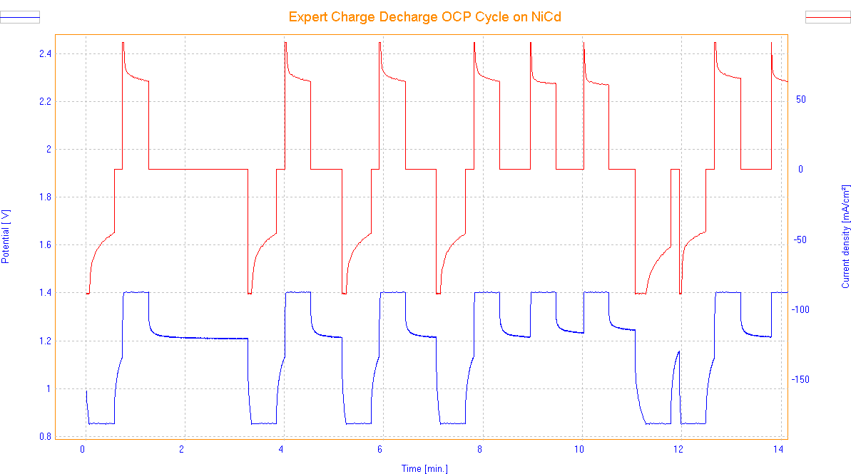 ECDC Battery Study